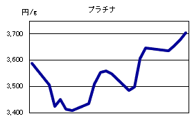 プラチナの相場情報