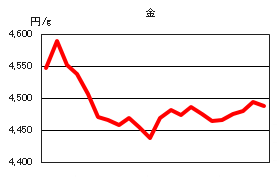 金の相場情報
