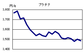 プラチナの相場情報