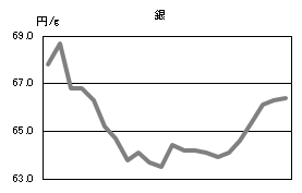銀の相場情報