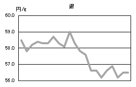 銀の相場情報