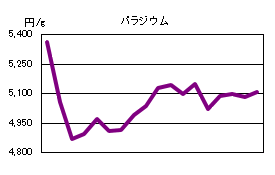 パラジウムの相場情報