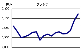 プラチナの相場情報