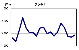 プラチナの相場情報