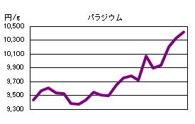 パラジウムの相場情報