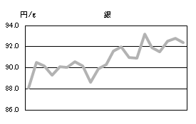 銀の相場情報