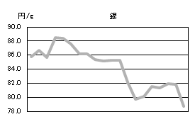 銀の相場情報