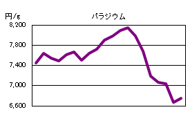 パラジウムの相場情報