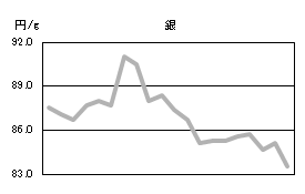 銀の相場情報