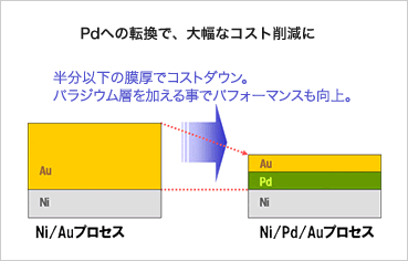 Pdへの転換で、大幅なコスト削減に 半分以下の膜厚でコストダウン。パラジウム層を加える事でパフォーマンスも向上。