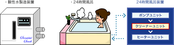 酸性水製造装置、24時間風呂、24時間風呂装置