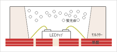 LEDパッケージの基本構造